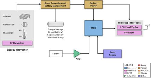 Wireless subsystem
